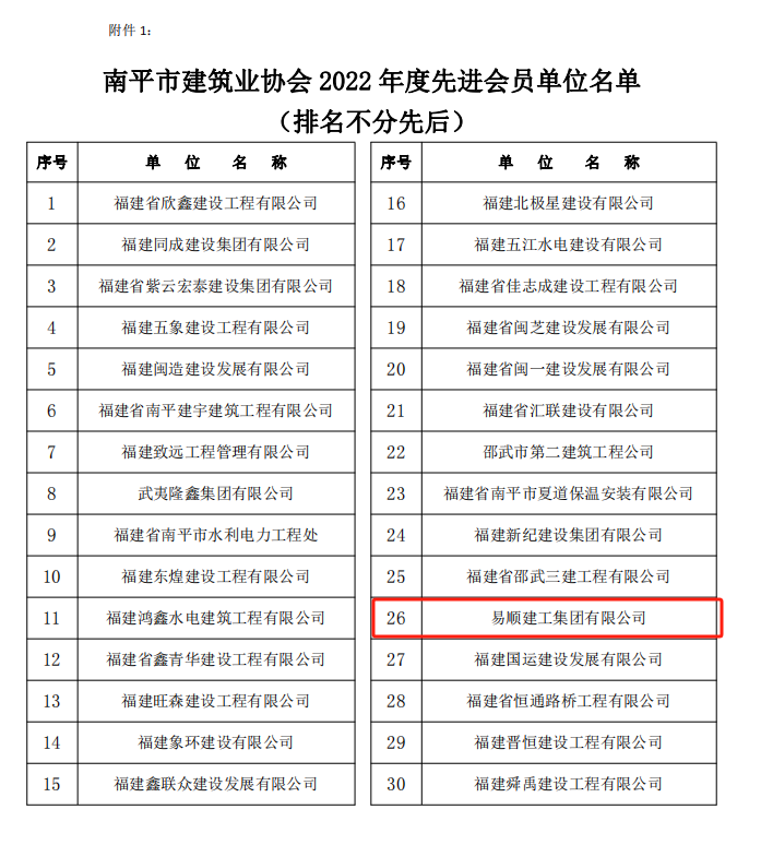 易順建工集團有限公司榮獲“南平市建筑業協會2022年度先進會員單位”稱號
