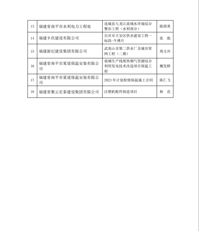 勇毅前行，再創(chuàng)佳績(jī) —— 我司榮獲多項(xiàng)南平市建筑業(yè)協(xié)會(huì)2023年度榮譽(yù)